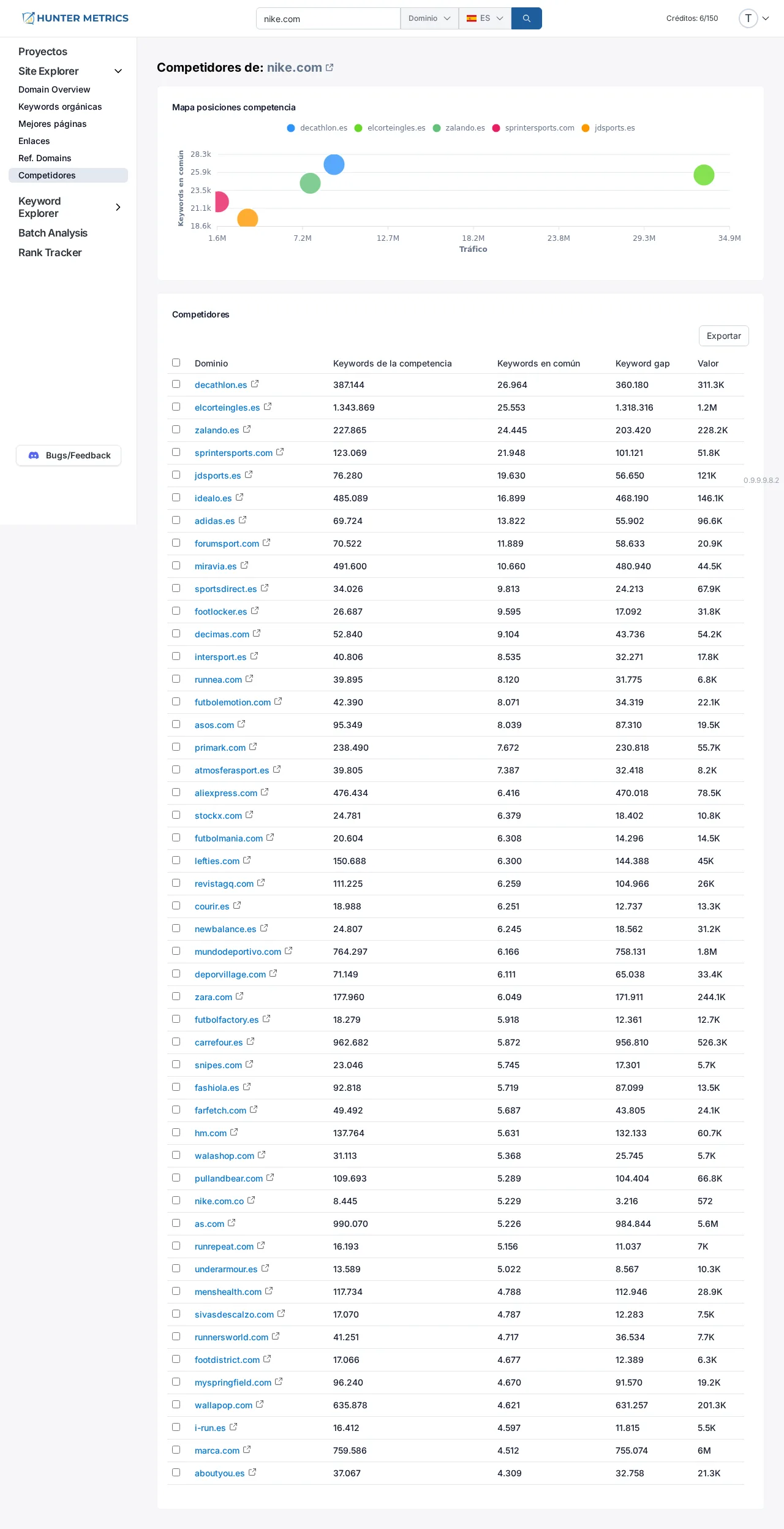 Tabla de competidores orgánicos con keywords comunes y tráfico